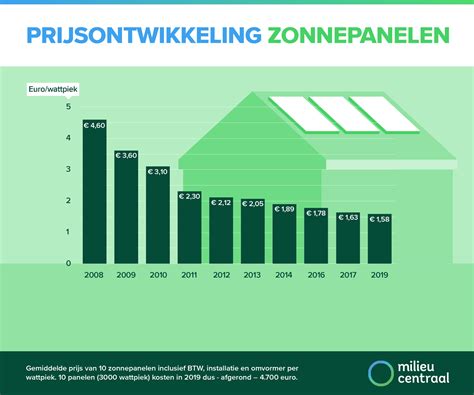 Zonnepanelen prijs