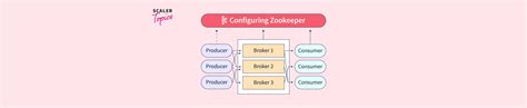 Zookeeper connection.  Ensure Kafka Starts Correctly.  4.  2. 0.  What looks like a toy is...