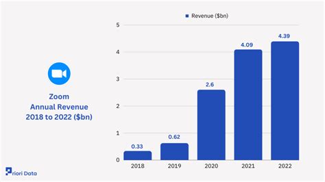 Zoom Revenue and Usage Statistics (2024) - Business of …