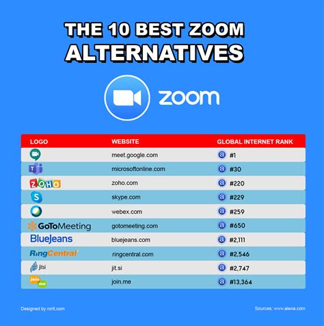 Zoom alternative. Microsoft offers two video collaboration tools, Skype and Microsoft Teams. Both have advantages that make them worthy alternatives to Zoom. You can now use Skype without an account. Skype handles ... 