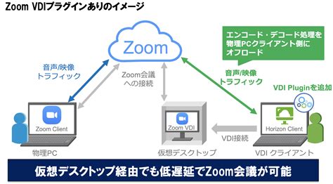 Zoom VDI プラグイン 5.10.6 以前は、Horizon 2209 を搭載した M1 / M2 Mac に読み込んで動作させることができません。 リスト内の Zoom VDI プラグインのバージョンはすべて、VMware Horizon のバージョン リスト内のいずれを搭載する Intel Mac でも正常に機能しま …. 