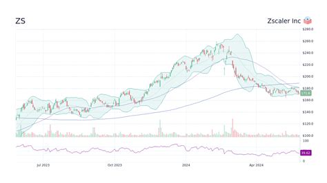 Zscaler Inc ZS will be reporting its first-quarter earnings on Nov. 27. ... Consensus analyst ratings on ZS stock stand at a Buy, with a price target of $188.47 per share. Analyst ratings over the .... 