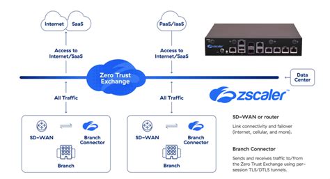 Zscaler branch connector. Things To Know About Zscaler branch connector. 