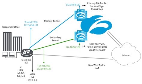 Global ZEN IP Addresses (8) Zscaler has configured several Global, or Ghost, ZIA Public Service Edges (formerly Zscaler Enforcement Nodes or ZENs) across its clouds. These Public Service Edge addresses do not listen for traffic but are dummy addresses that every Public Service Edge knows about. They can be useful when working in no default .... 