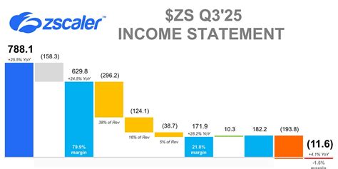 Zscaler q3 earnings. .  <a href=https://art.trueskyhost.com/assets/images...
