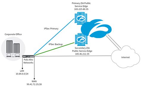 Zscaler vs palo alto. Things To Know About Zscaler vs palo alto. 