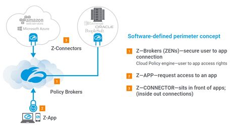 Zscaler zpa dns.  Endpoint & Zscaler Client Connector (ZCC) Manage ZCC agen...