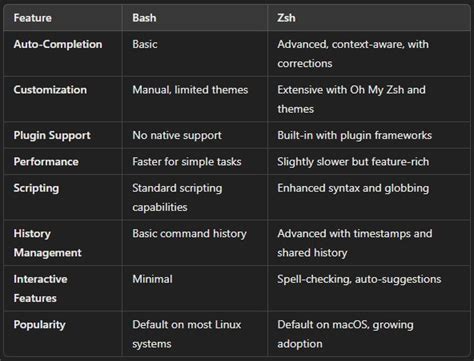Zsh vs bash syntax differences.  Here's what changed, what it means for you, and...
