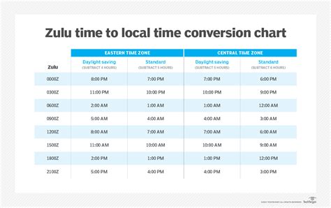 EST to Z Conversion. View the EST to Z conversion below. Eastern Standard Time is 5 hours behind Zulu Time Zone. Convert more time zones by visiting the time zone page and clicking on common time zone conversions. Or use the form at the bottom of this page for easy conversion.