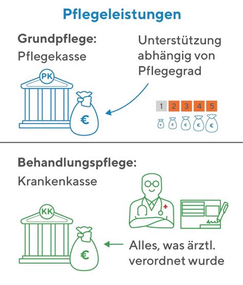 Zusammentreffen von pflegeleistungen der pflegekasse und der bg