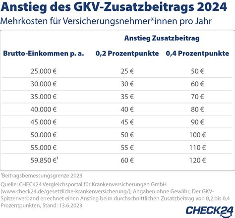 Zusatzbeitrag 2024 aktuelle Übersicht der Krankenkassen + Tabelle