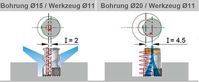 Zustelltiefen pro Helix beim Bohrfräsen Fräsen - IndustryArena