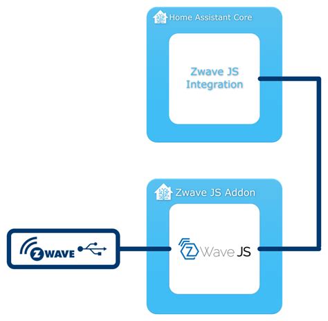 Zwave home assistant.  It also introduces you to some of the basic termi...