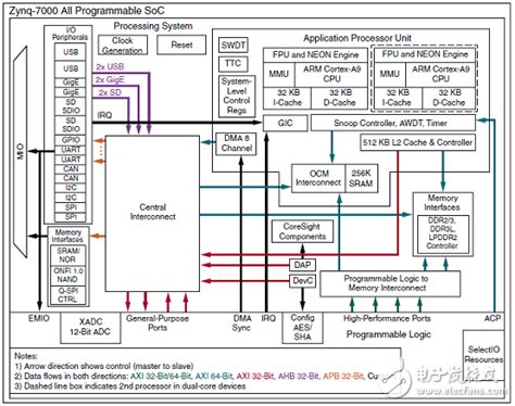 Zybo schematics.  The Z-7010 is based on the Xilinx All Programmable System-on-...