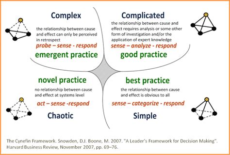 a) In what type of situations according to the Cynefin Framework...