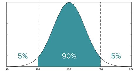 A 90 Percent Confidence Interval Is To Be Created