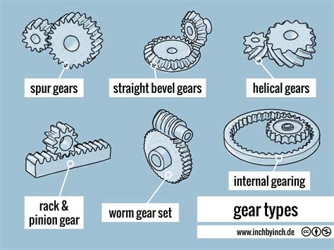 A B C Gears