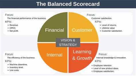 A Balanced Scorecard That Includes Both Strategic