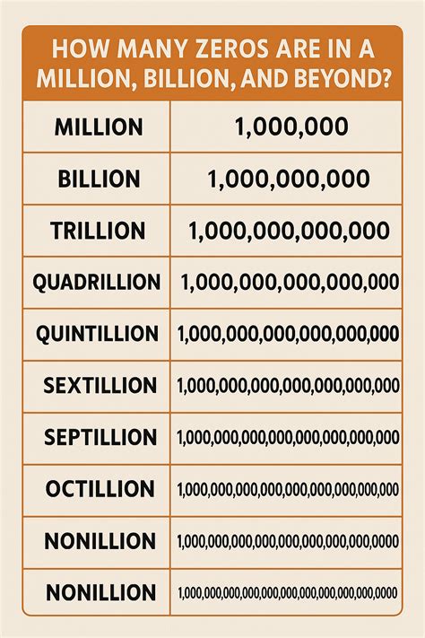 A Billion Is How Many Zeros