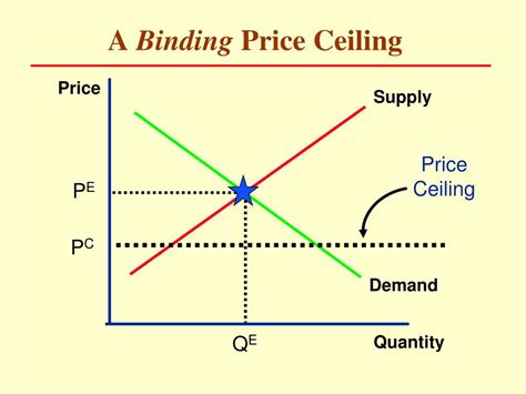 A Binding Price Ceiling Is A Mandated