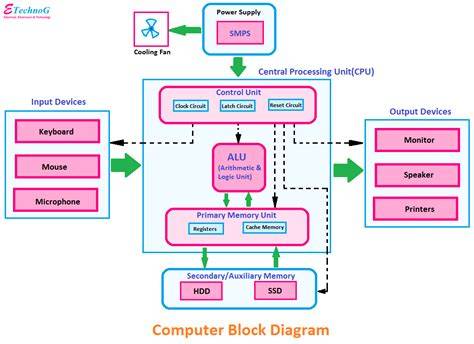 A Block Diagram Of Computer