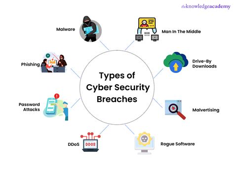 A Breach As Defined By The Dod