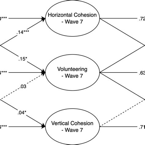 A Breakdown In Vertical Cohesion Leads To