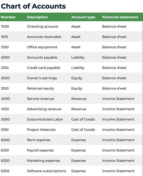 A Chart Of Accounts Does Not Include