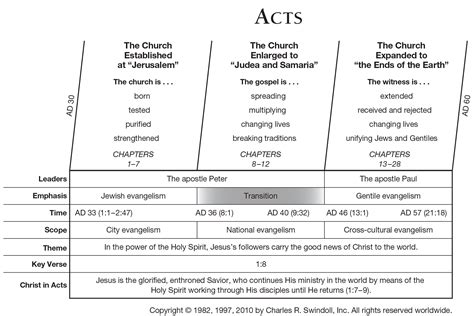 A Commentary On Acts Of The Apostles Bible Study Guide