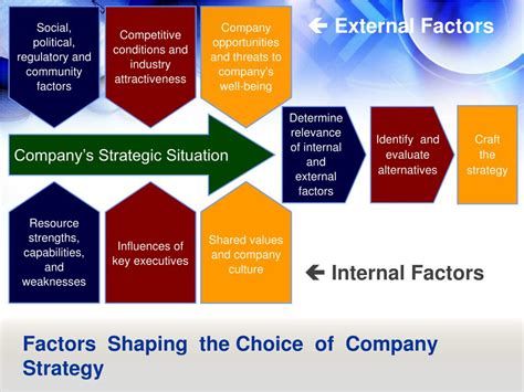 A Companys Strategy Evolves From One Version To The Next