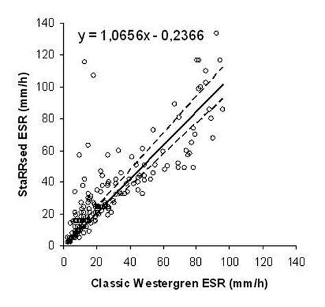 A Comparison Between The Starrsed Auto Esr Analyzers