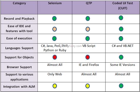a comparison of ranorex and qtp automated testing tools
