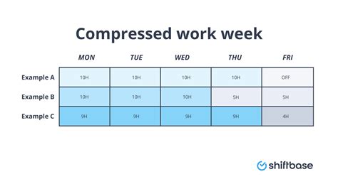 A Compressed Work Week Provides All Of The Following Except