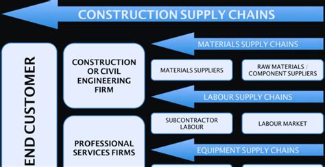 A Construction Supply Chain Trend Analysis