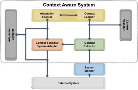 A Context Aware Architecture For Iptv Services Personalization