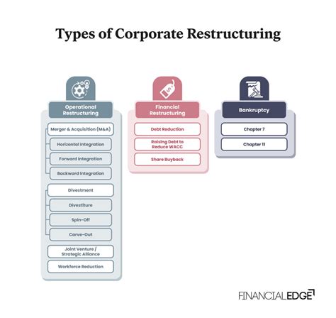 A Corporate Restructuring Can Result In