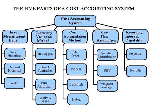 A Cost Accounting System Includes Which Of The Following