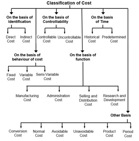 A Cost Of Quality Classification Is Which Of The Following