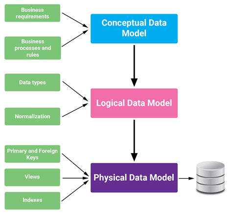 A Data Model Is Usually Graphical