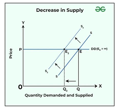 A Decrease In The Supply Of Sports Drinks