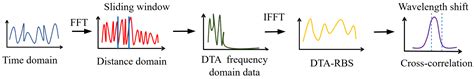 A Demodulation Algorithm For Time Phase Modulation Based