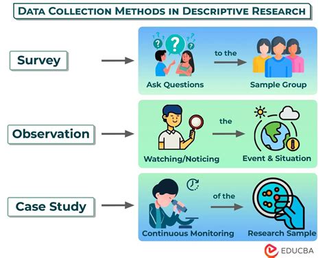A Descriptive Method