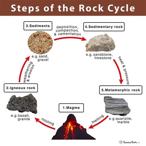 A Diagram Of The Rock Cycle In Geology Science Rock Cycle - Science Rock Cycle