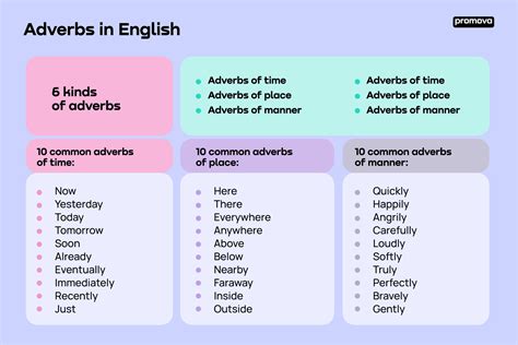 A Dictionary Of Adverbs