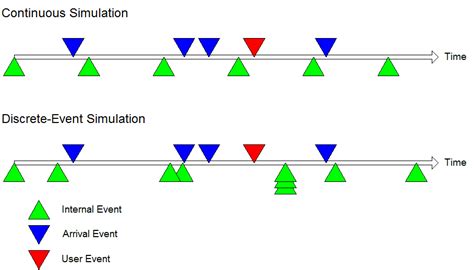 A Event Simulation Models Time As Individual Steps