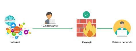 A Firewall Allows The Organization To