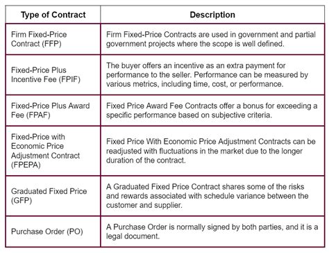 A Fixed Price Contract Includes Which Of The Following Characteristics