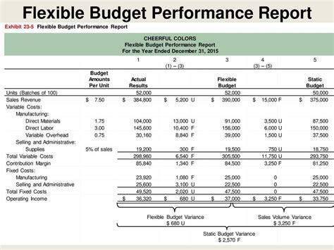 A Flexible Budget Performance Report Combines The