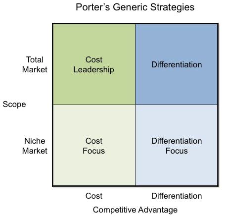 A Focused Differentiation Strategy Aims At Securing Competitive Advantage