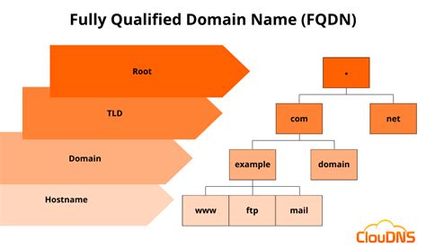 A Fully Qualified Domain Name Can Contain How Many Characters
